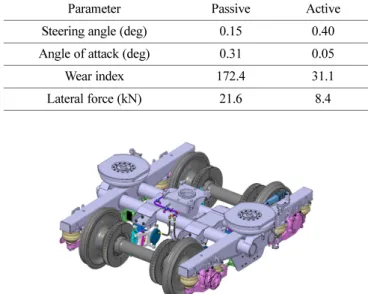 Fig. 1 Prototype of active steering bogie