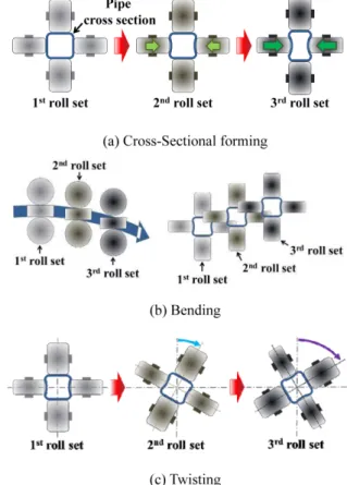 Fig. 2 Principles of incremental pipe forming