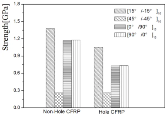 Fig.  8 Comparison stress-strain diagram of general and hole machined specimen: (90 o /-0 o ) 10