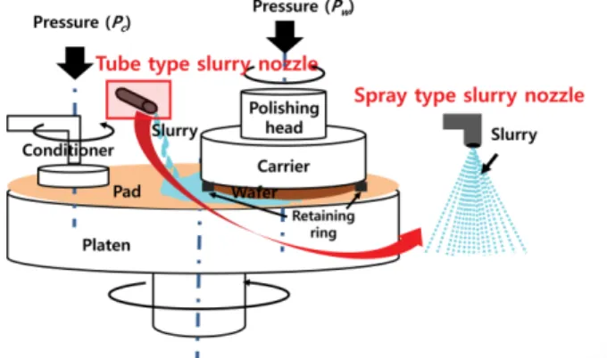 Fig. 2 CMP schematics using both conventional tube type slurry nozzle and spray type slurry nozzle