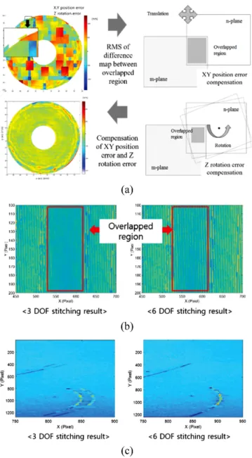 Fig. 5는 실험을 수행하기 위한 광학 구성을 나타내며, 광원의 중심  파장은 1050 nm, 반치폭 (Full Width at Half Maximum, FWHM) 은 50 nm를 갖는 SLD (Super-Luminescent Diode) 광원 을  이용하였다