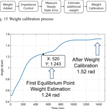 Fig. 16 Angle trajectory following with the impedance control and weight calibration (500g weight, equilibrium angle: 1.6rad)