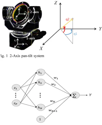 Fig. 2 RBF neural network