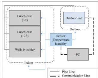 Fig. 1 Multi-Refrigeration system