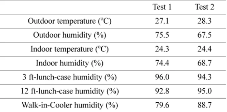 Table 2 Environmental conditions of experiments