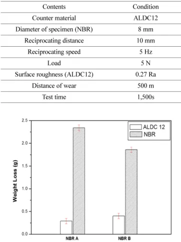 Fig. 3 Wear test setup for NBR