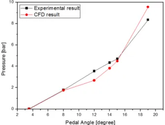 Fig. 10 Comparison of the CFD result and experimental data at secondary port