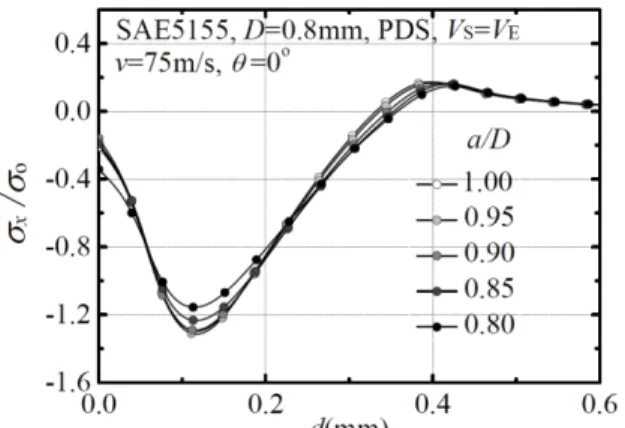 Fig. 4 Residual stresses with various axis ratio ( a/D) of an elliptical shot ball in FE model
