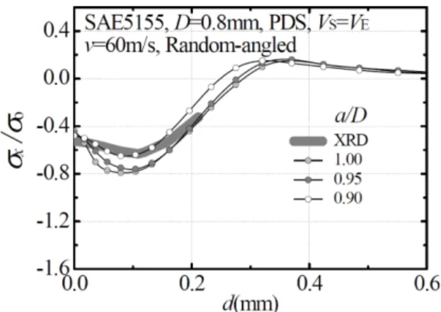 Fig. 9 Residual stresses with various axis ratio ( a/D) of the random angled-impact FE model