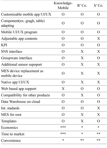 Fig. 3 에 제시한 Mobile Platform Server는 저작도구를 핵심으 로 총  4개의 세부 기능으로 구성되며 MES 시스템 내에서의 위 치와 역할은 Fig