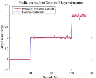 Fig. 4 Test error of prediction result