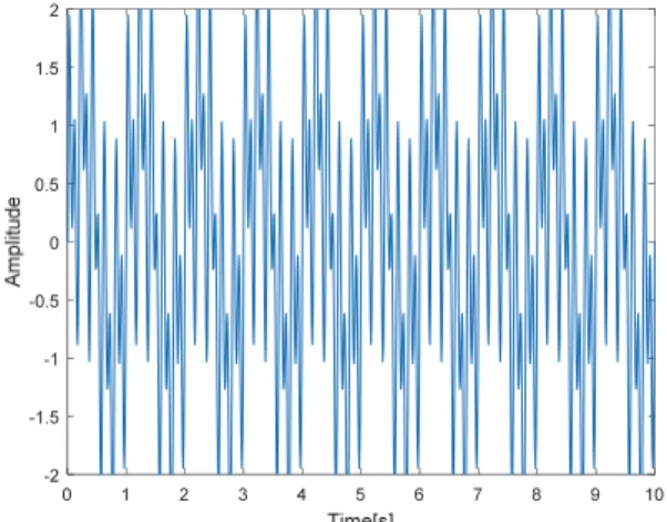Fig. 1 Arbitrary simulation data 