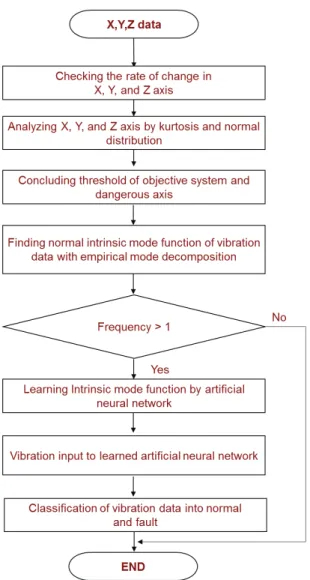 Fig. 4  Flow chart of fault diagnosis with empirical mode  decomposition and artificial neural network 
