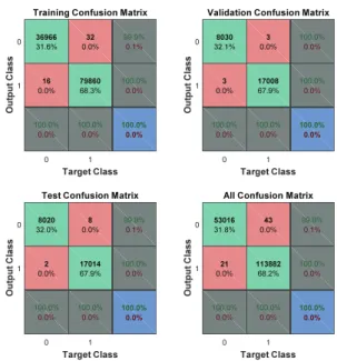 Fig. 11 Confusion plot for classification rate 