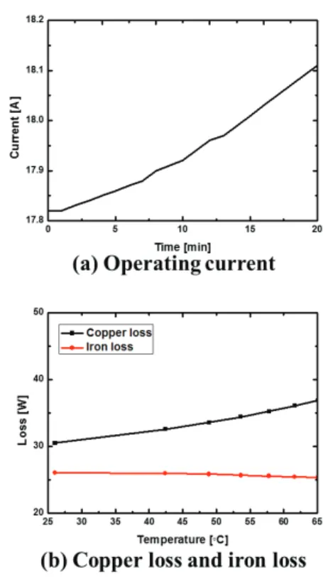 Fig. 6 Temperature at the end windings 