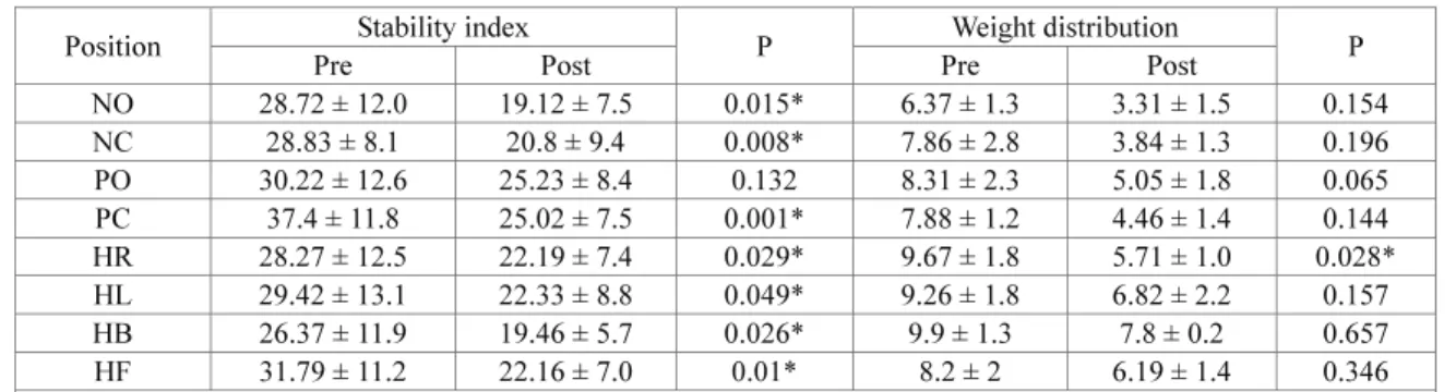 Table 3 Comparison of postural stability index and weight distribution in control group (*p < 0.05)  Position  Stability index 