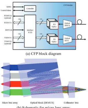 Fig. 1  CFP block diagram and schematic for micro lens  array 