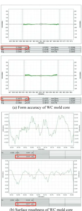 Table 2 WC core measurement data  Number  of  sample  Form  accuracy [ ㎛]  Surface  roughness (Rmax)[ ㎚]  Pitch [㎛]  Sag [㎜]  #1 0.2380  41.5  990.5  0.149 #2 0.3476  47.7  990.6  0.150 #3 0.2388  47.5  990.3  0.150 #4 0.2546  41.4  990.0  0.149 #5 0.2743 