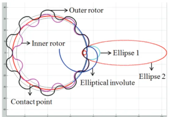 Fig. 5 Schematic model for predicting specific sliding  3.  치형의  최적설계  및  성능  인자  도출  3.1  성능인자  관계식  Fig