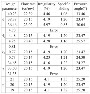 Table  4 Comparison of performance parameters of  optimal gerotor (ellipse 1-elliptical  involute-ellipse 2) with those of existing one (circle) 