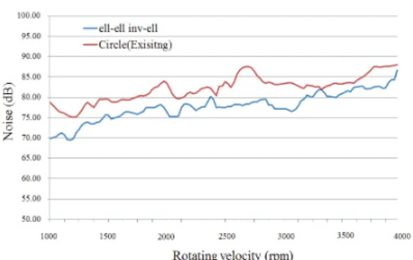 Table  7 Comparison of flow rates calculated by  theoretical and CFD analyses and performance  test at 2500 rpm 