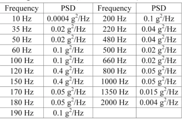 Table 2 In-Flight vibration environment of a precise  guided missile (Azimuth direction) 
