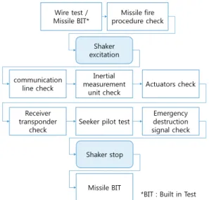 Fig. 12 Process for FEST 