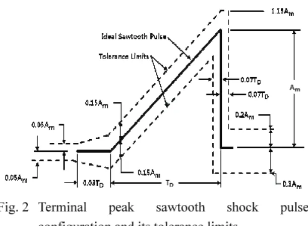 Fig. 2  Terminal  peak sawtooth shock pulse  configuration and its tolerance limits 