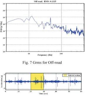 Fig. 8 Peak acceleration value for off-road (Y-axis) 