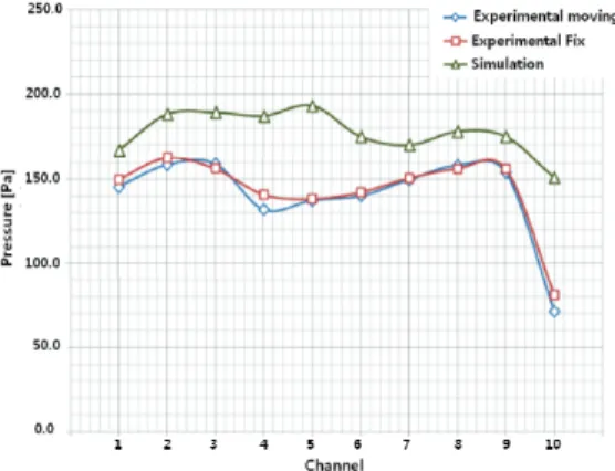 Fig. 14 Pressure measurement data for side 