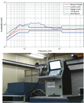 Fig. 3 Shaker shock test (Longitudinal direction) 