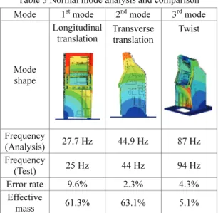 Table 3 Normal mode analysis and comparison  Mode 1 st  mode  2 nd  mode  3 rd  mode 