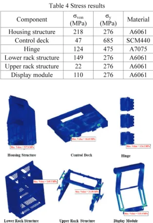Fig. 8 Acceleration and Velocity Results  Table 5 Acceleration and Velocity Results  Component  Acceleration  (m/s 2 )  Velocity (m/s)  Control deck  123.9  3.26  Display module  119.8  3.31  Lower rack structure 110.0  3.26  Upper rack structure 120.2  3.
