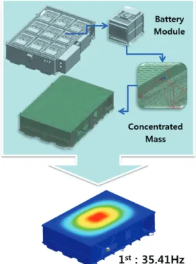 Fig.  4 Change of the Battery Pack’s design for  increasing 1 st  Natural frequency 