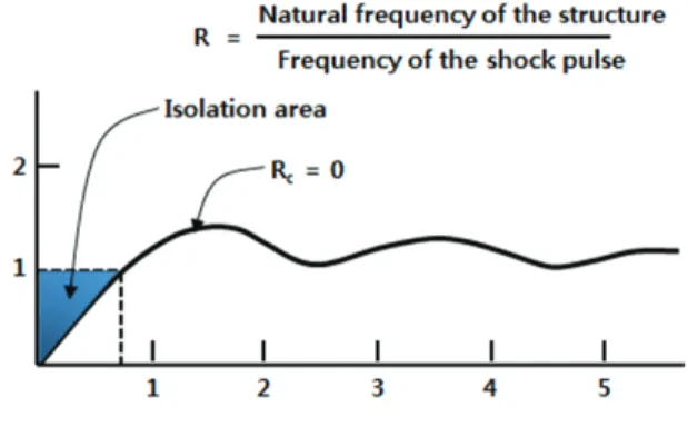 Fig. 6  Response of the shock of the battery pack by  MIL-STD 810G at Z axis 