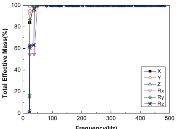 Fig. 12  Total effective mass results for the HEV battery  pack with isolators 