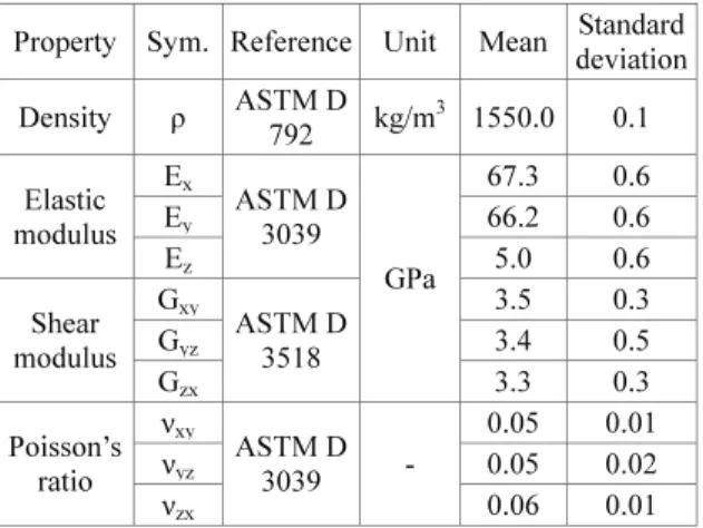 Table 3 Summary of elastic/shear modulus  Unit : GPa Category Prop. ROM HSR CLA LAP  Exp.