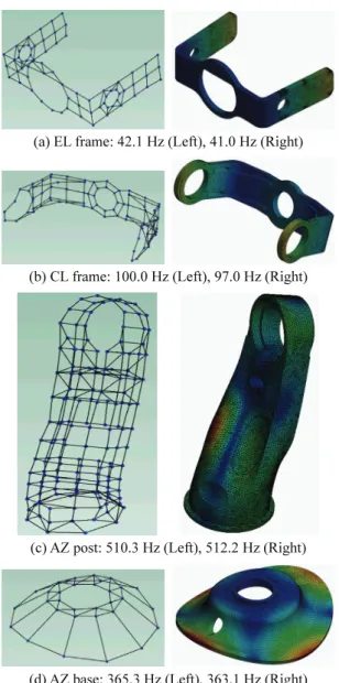 Table  5 Natural frequency of composite structures  obtained from experiment and FEA 