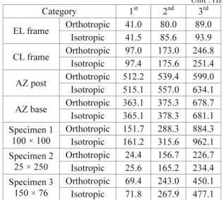 Table 6 Natural frequency of composite structures by  material property condition 