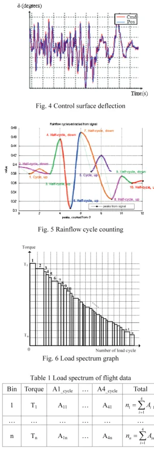 Fig. 5 Rainflow cycle counting 
