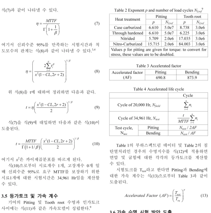 Table 2 Exponent  p and number of load cycles N Lref 9