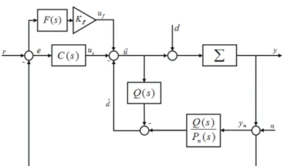 Fig. 5  Control block diagram of joint controller based  on motor speed 