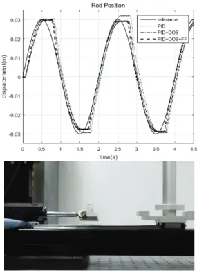Fig. 7  Input disturbance (1 Volt. 0.1 Hz) &amp; Estimated disturbance 