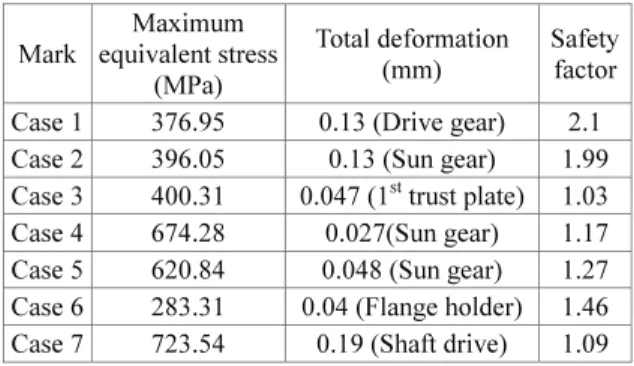 Table 4 Material properties  Material  Young’s  modulus  (GPa)  Yield  strength (MPa)  Poisson’s ratio  Density(kg/m3) SCM420H 207  792  0.3  7,800  GDC500 172  414  0.37  7,200 