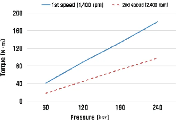 Fig. 5 Performance curves of hydraulic motor 