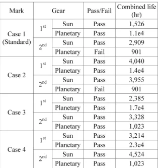 Fig. 9 Bending and contact stress damage of case 4 