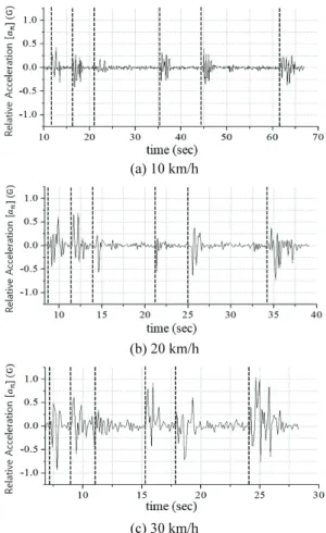 Fig. 7 은  6개의  과속방지턱을  갖는 190 m 직선  도로를 10, 20, 30 km/h의  속도로  주행했을  때  본체 에  대한  헤드의  상대  가속도  α n 을  나타낸  것이다