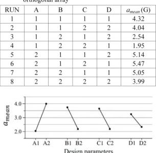 Table 2  Test results with the 4 design parameters in L8  orthogonal array  RUN A B C D  a mean (G) 1 1 1 1 1  4.32  2 1 1 2 2  4.04  3 1 2 1 2  2.54  4 1 2 2 1  1.95  5 2 1 1 2  5.14  6 2 1 2 1  5.47  7 2 2 1 1  5.05  8 2 2 2 2  3.99 