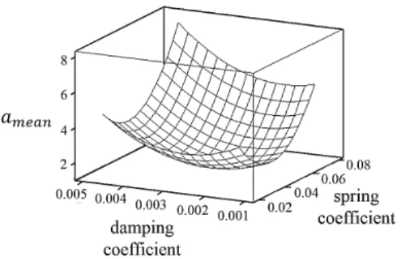 Table 3  Test matrix and results for 2nd order response  surface 