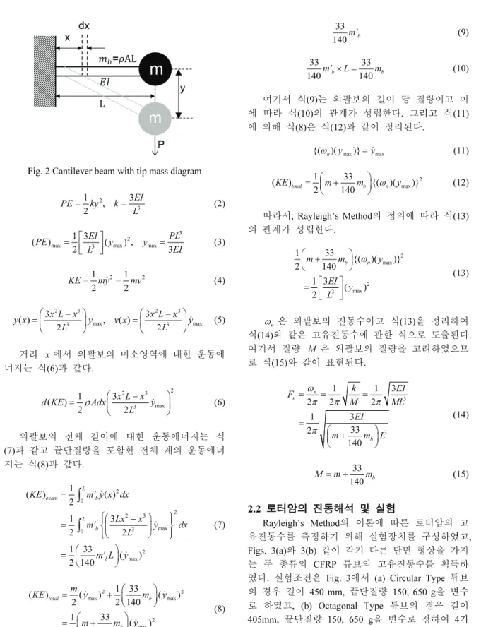 Fig. 2 Cantilever beam with tip mass diagram  2 31,3 2PE ky k EI==L                             (2)  2 3